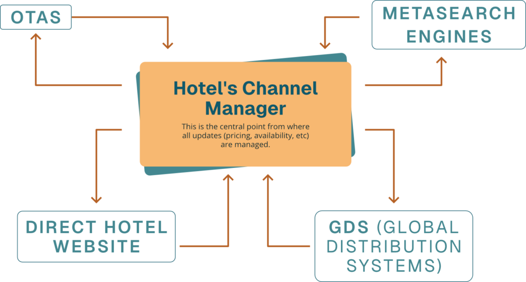 5 Channel Manager Best Practices to Maximize Hotel Occupancy